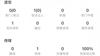 拜合拉木全场数据：出场12分钟1传球1犯规+染黄，评分6.1分
