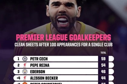 英超达百场门将零封场次榜：切赫59场第1，拉亚43场并列第六